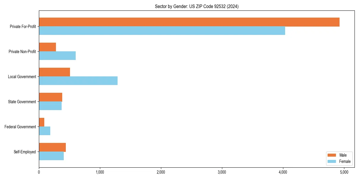 Employment sector breakdown by gender in 