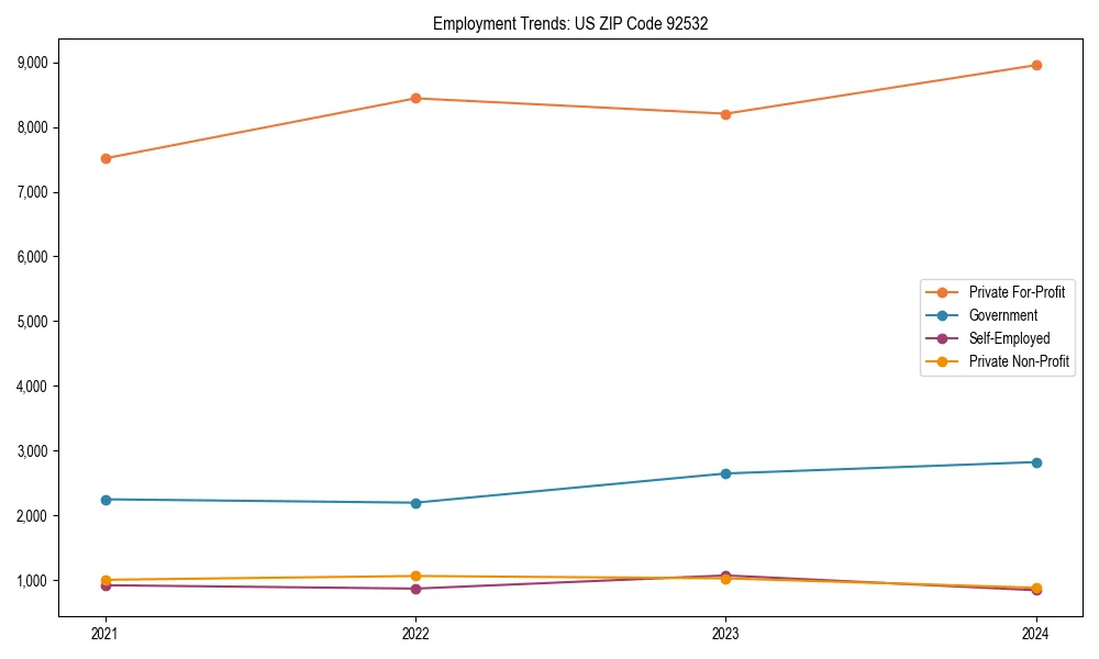 Long-term employment trends in 