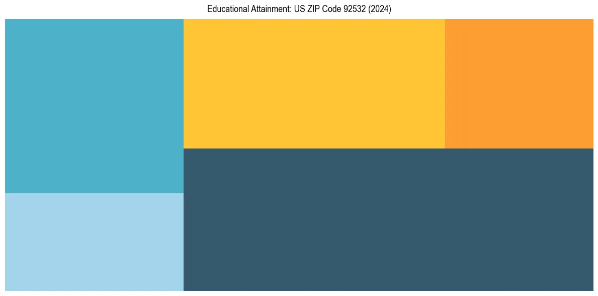 Education Treemap for  in 2024