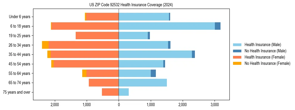 Health insurance pyramid for US ZIP Code 92532