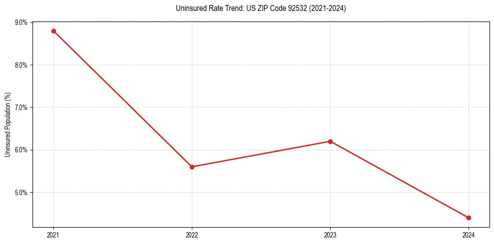 Uninsured trend chart for US ZIP Code 92532