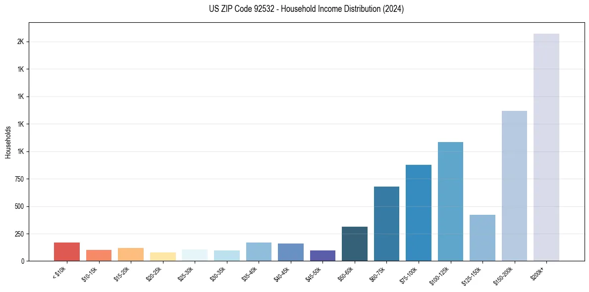 Income Distribution for 