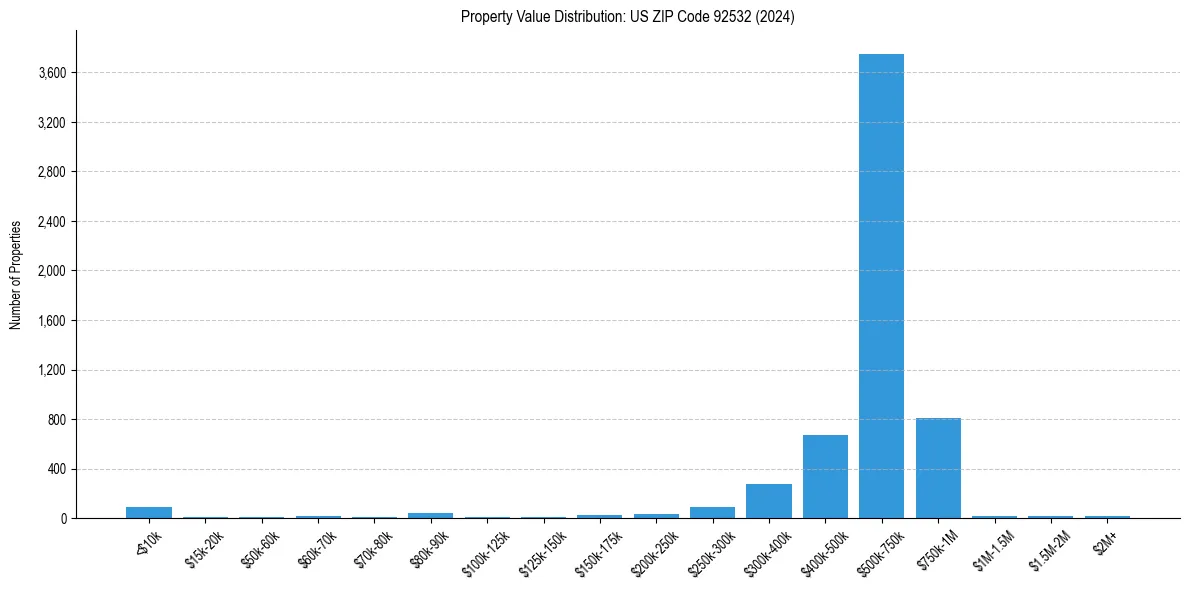Value Distribution for 