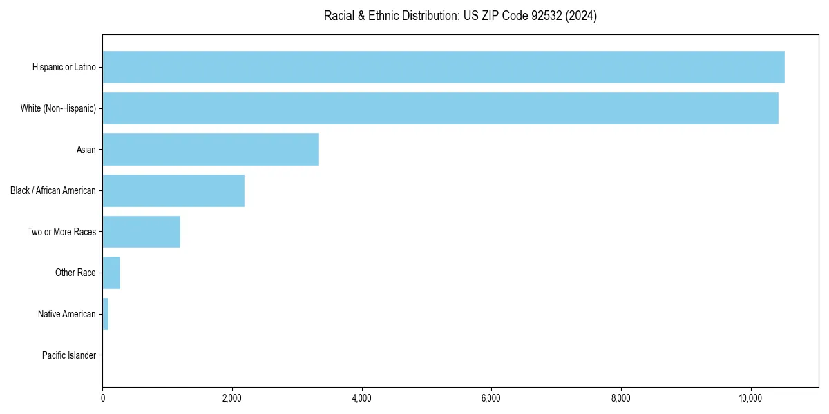 Bar chart showing racial distribution in  for 2024