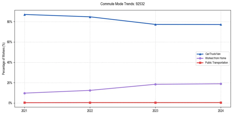Transportation trends in US ZIP Code 92532