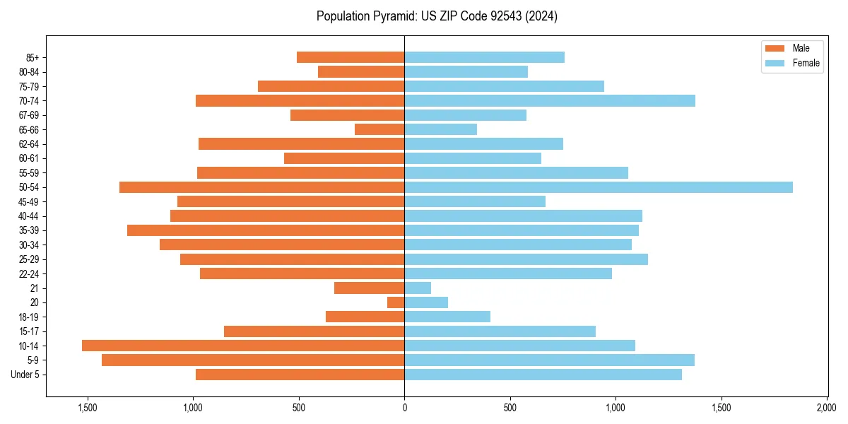 Population pyramid for 