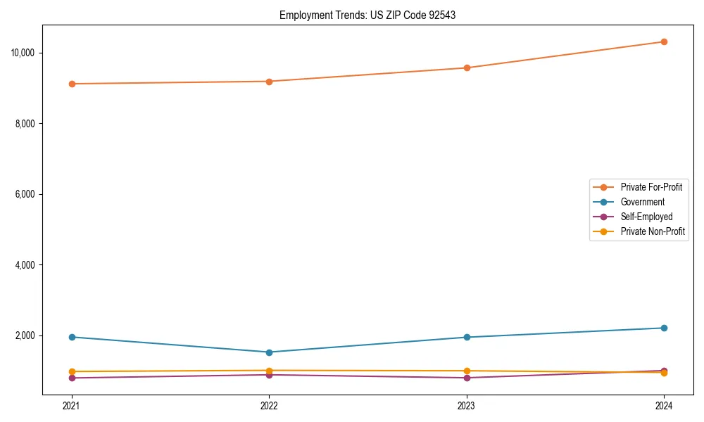 Long-term employment trends in 