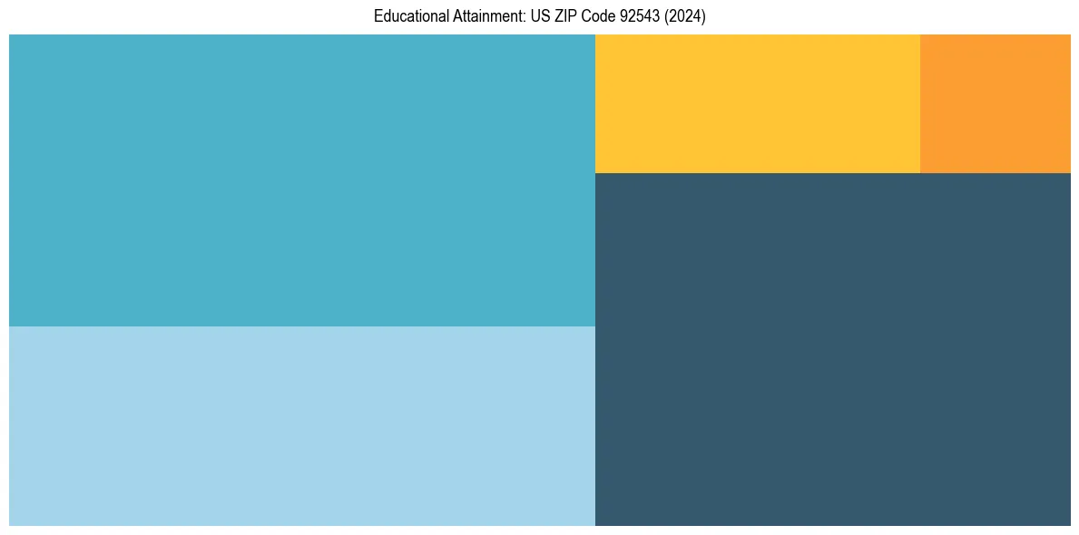 Education Treemap for  in 2024