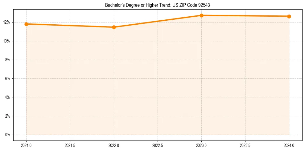 Trend chart showing bachelor degree growth in 