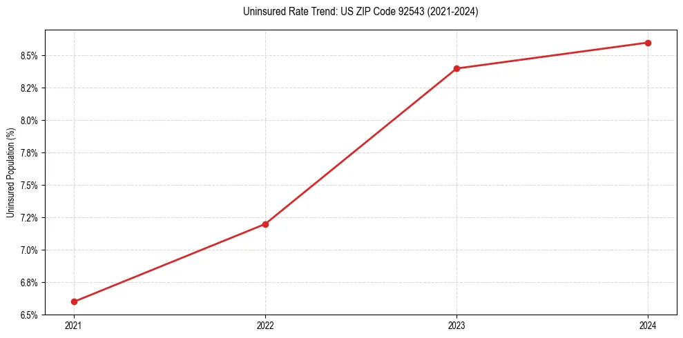 Uninsured trend chart for US ZIP Code 92543