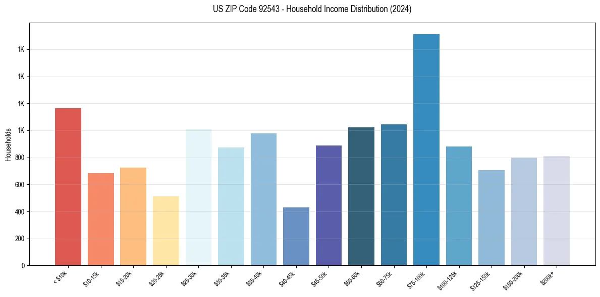 Income Distribution for 