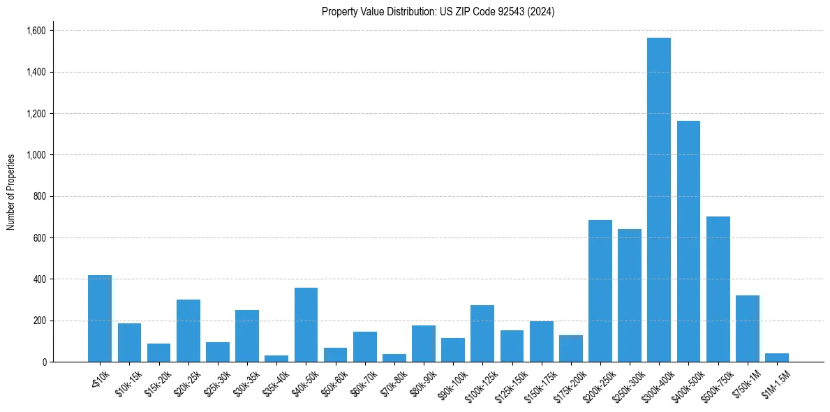 Value Distribution for 