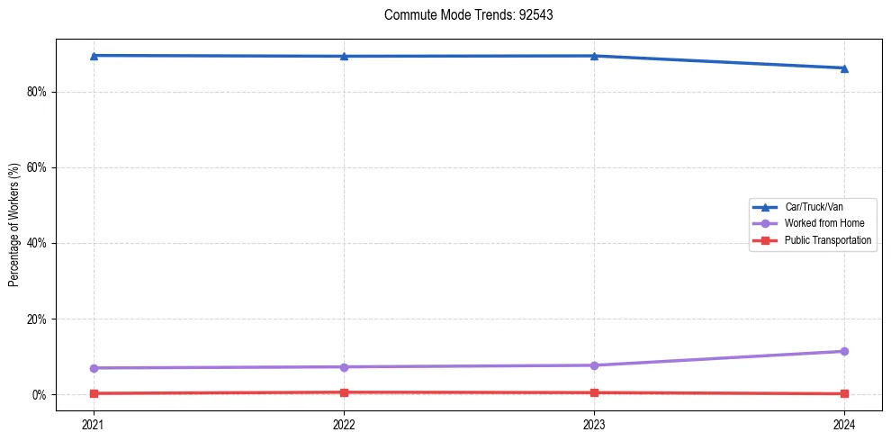 Transportation trends in US ZIP Code 92543
