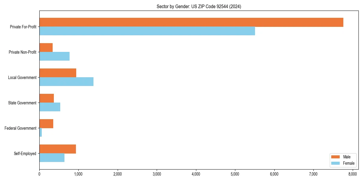 Employment sector breakdown by gender in 