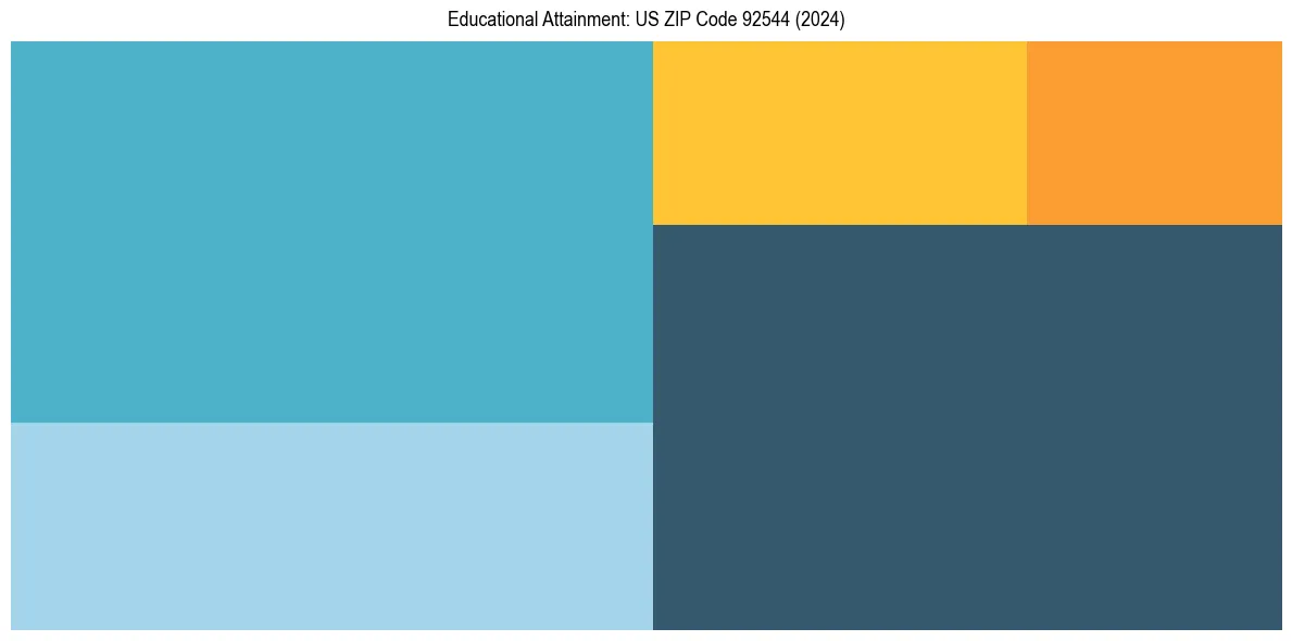 Education Treemap for  in 2024