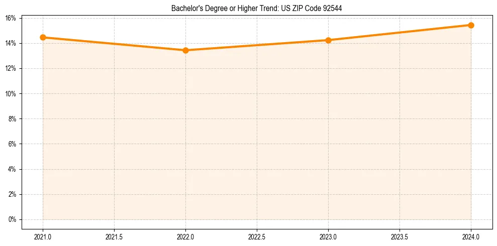 Trend chart showing bachelor degree growth in 