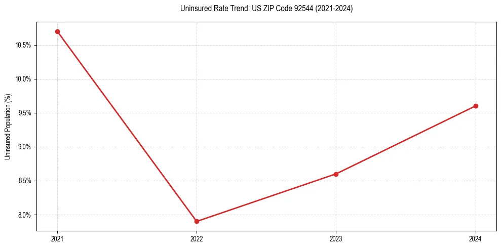 Uninsured trend chart for US ZIP Code 92544