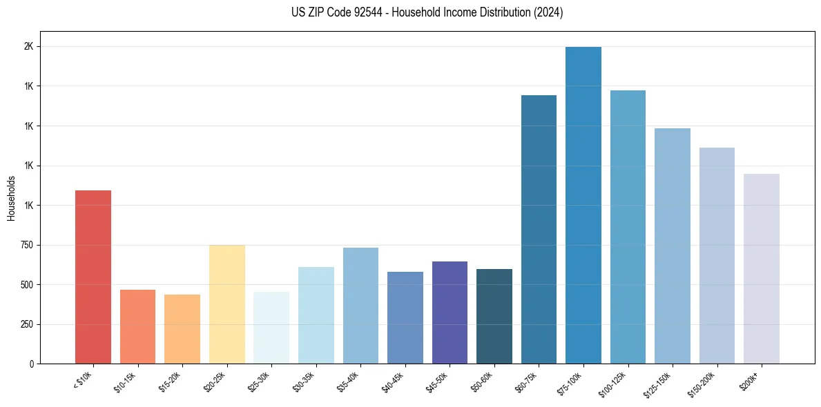 Income Distribution for 