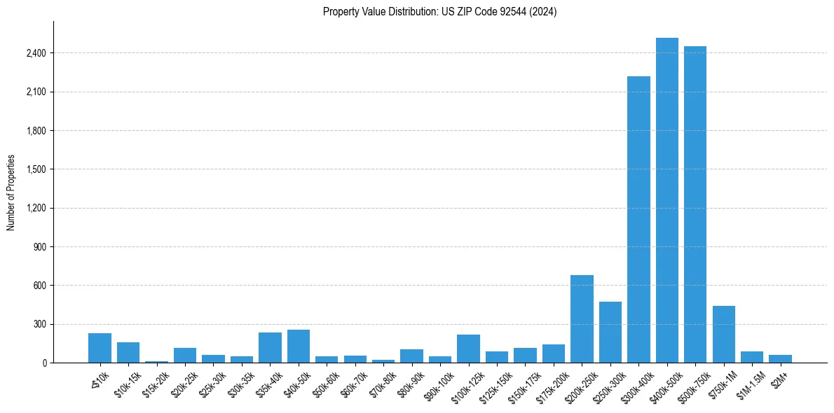 Value Distribution for 