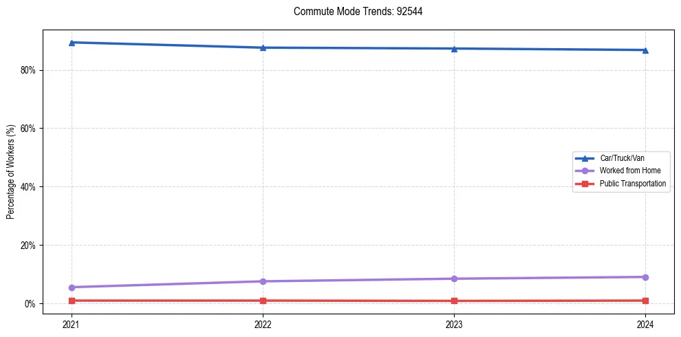 Transportation trends in US ZIP Code 92544