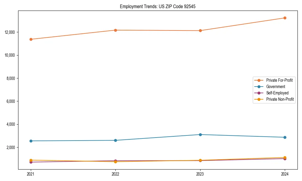 Long-term employment trends in 