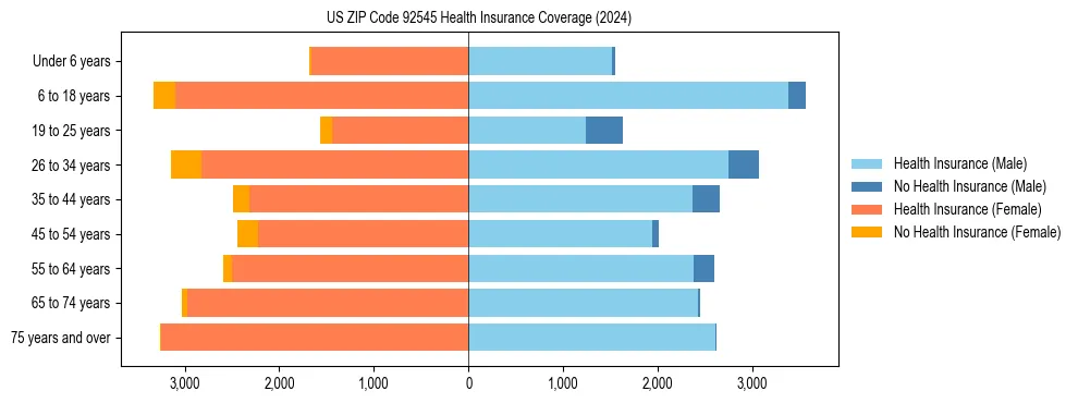 Health insurance pyramid for US ZIP Code 92545