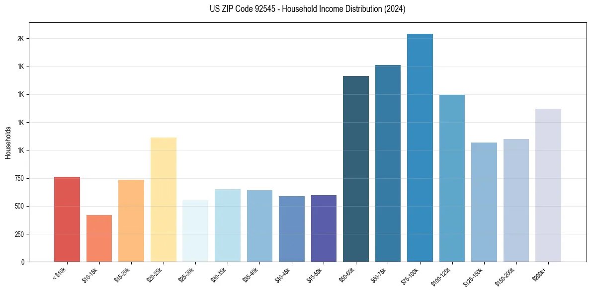 Income Distribution for 