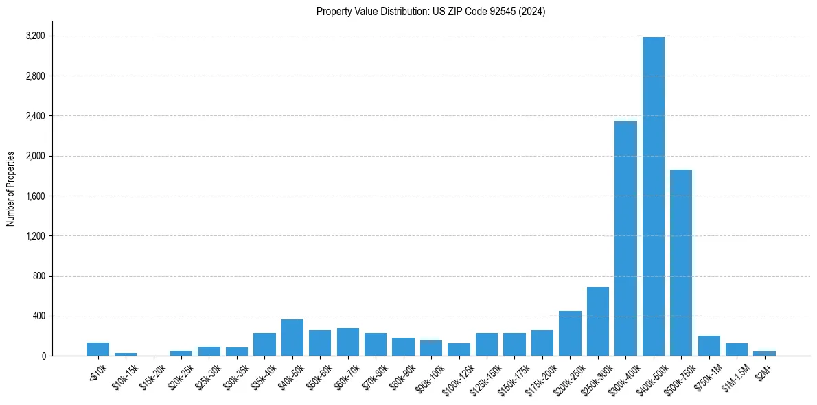 Value Distribution for 
