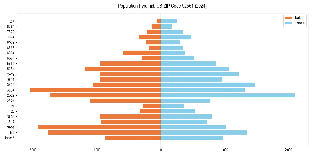 Population pyramid for 