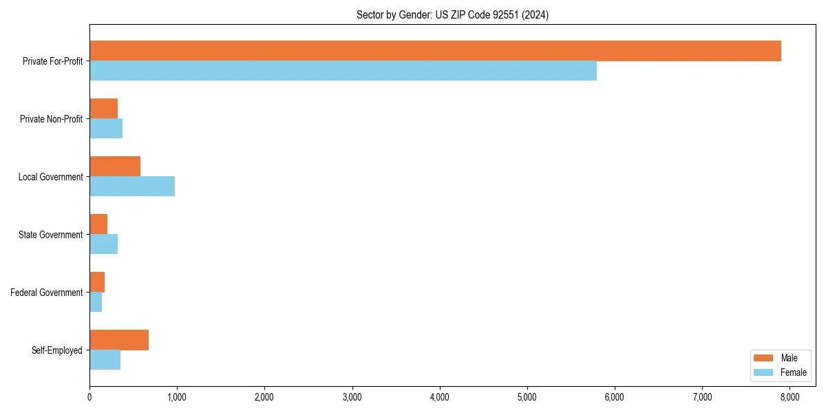 Employment sector breakdown by gender in 