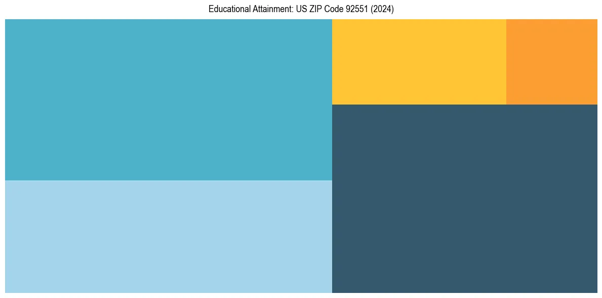 Education Treemap for  in 2024