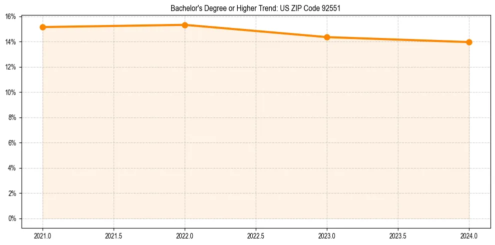 Trend chart showing bachelor degree growth in 