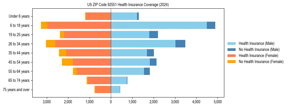 Health insurance pyramid for US ZIP Code 92551
