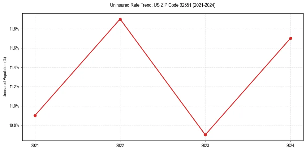 Uninsured trend chart for US ZIP Code 92551