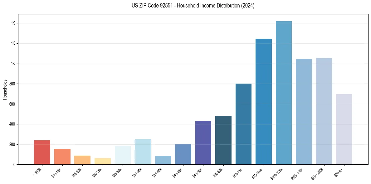 Income Distribution for 