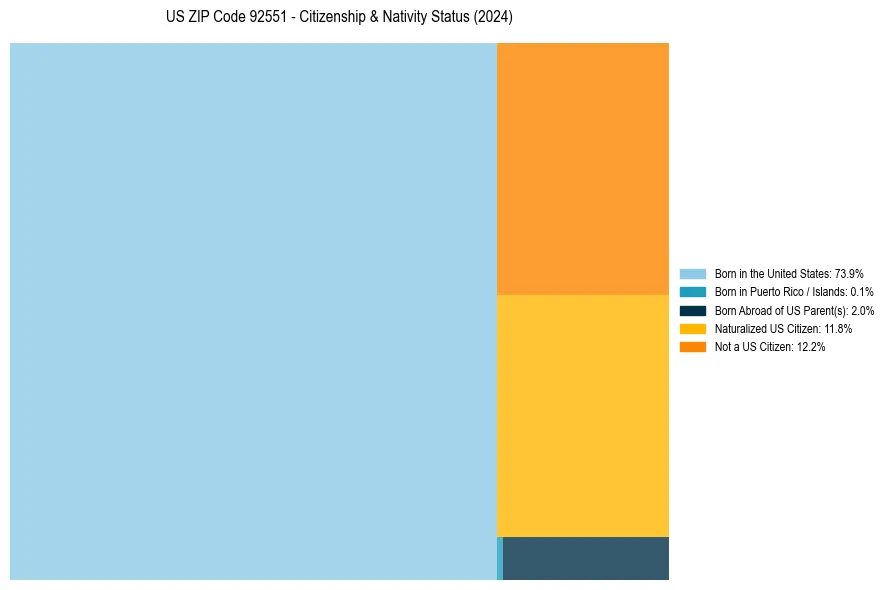 Nativity Treemap for 