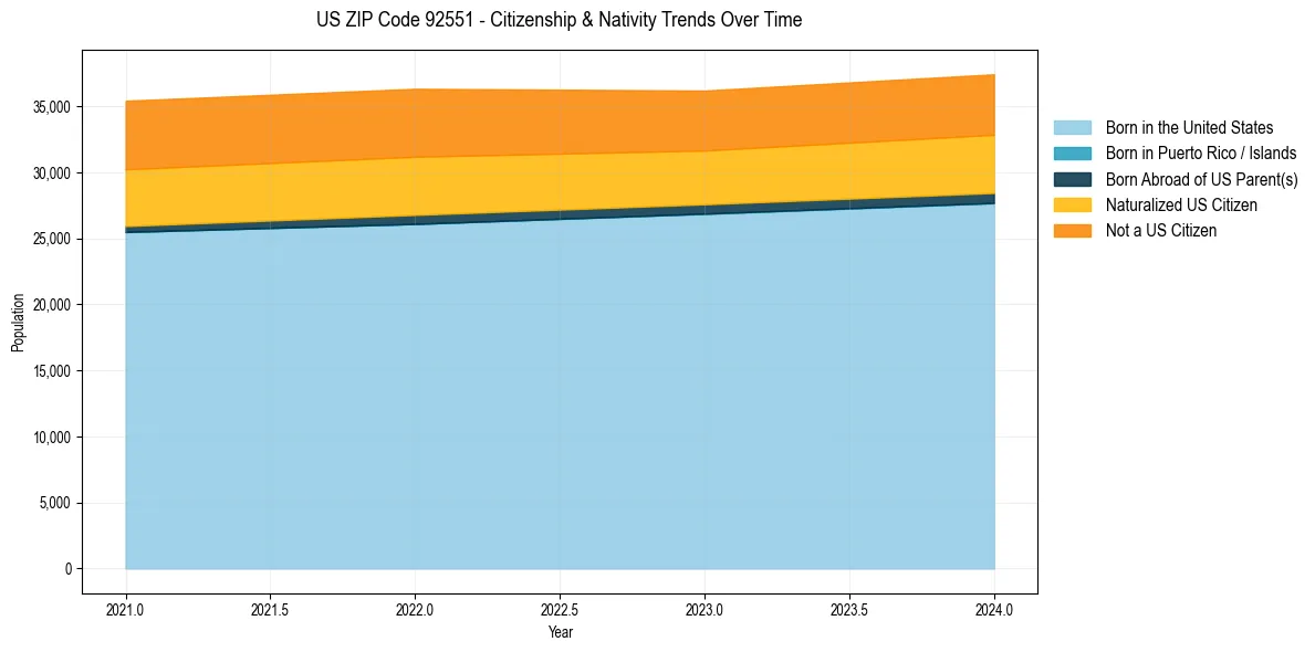 Historical nativity trends for 