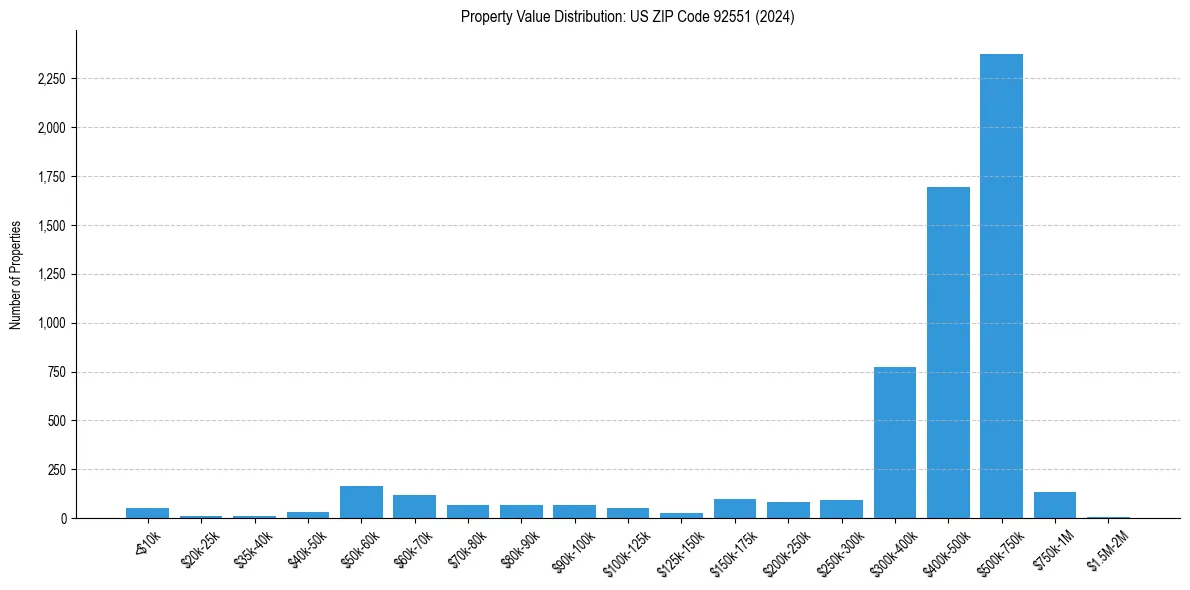 Value Distribution for 