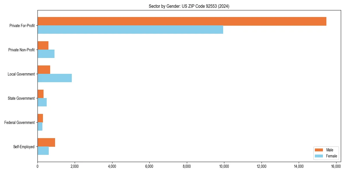 Employment sector breakdown by gender in 
