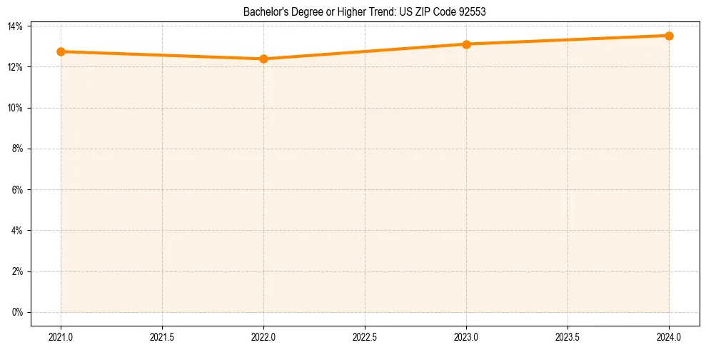 Trend chart showing bachelor degree growth in 
