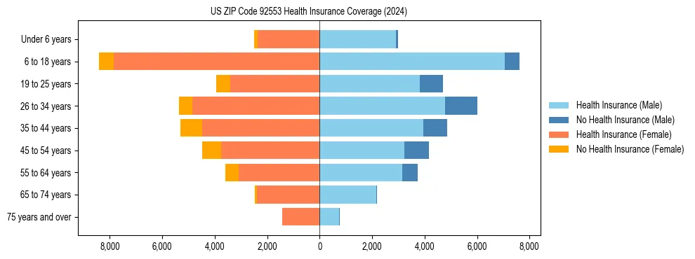 Health insurance pyramid for US ZIP Code 92553