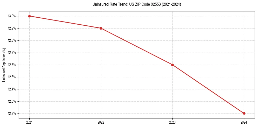 Uninsured trend chart for US ZIP Code 92553