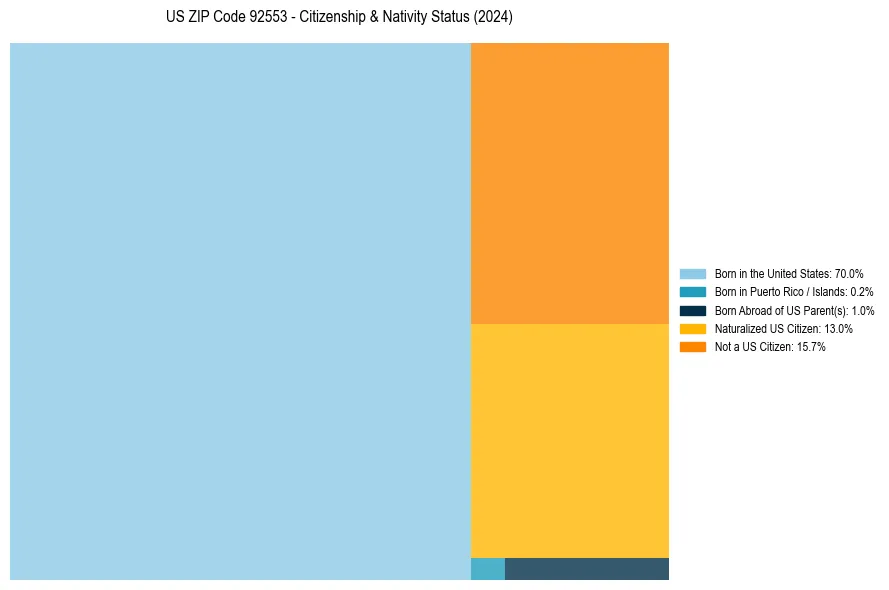 Nativity Treemap for 