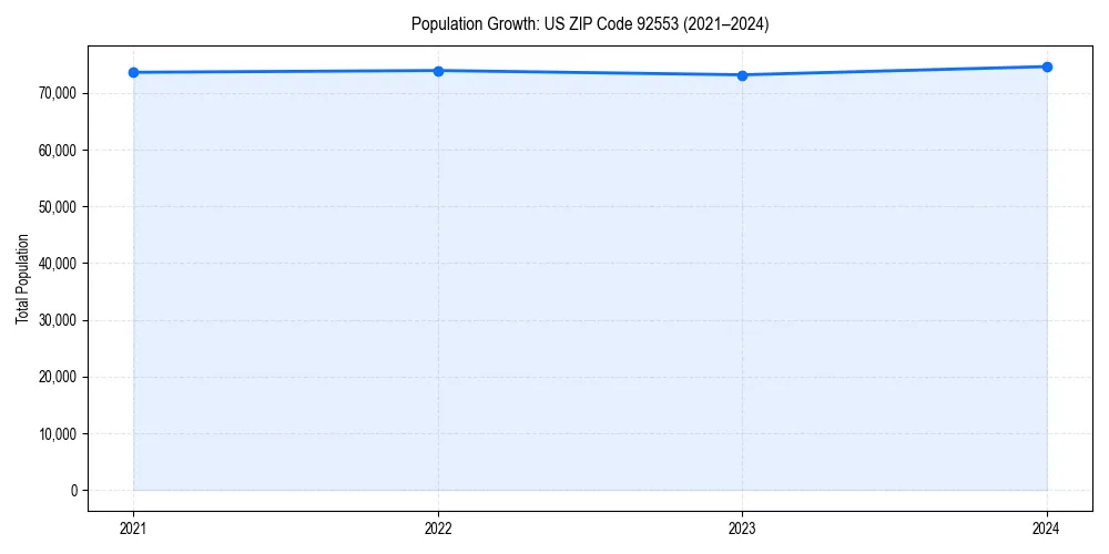 Population trends in 