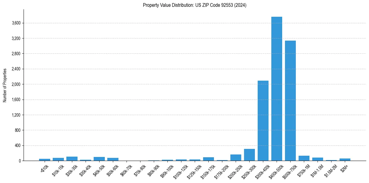 Value Distribution for 