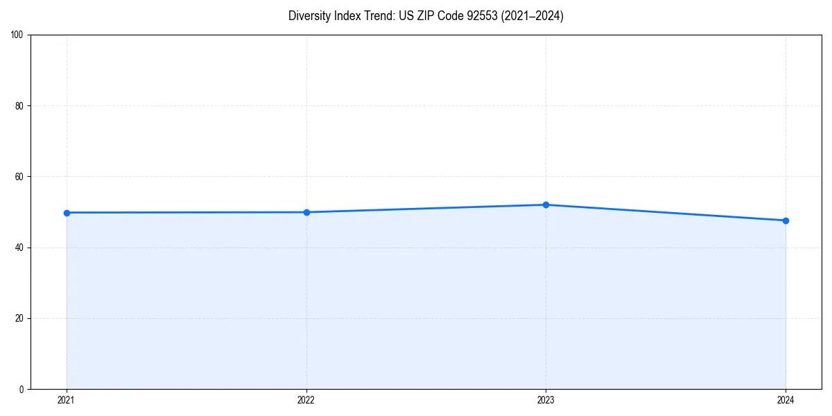 Line chart showing diversity index trends for 