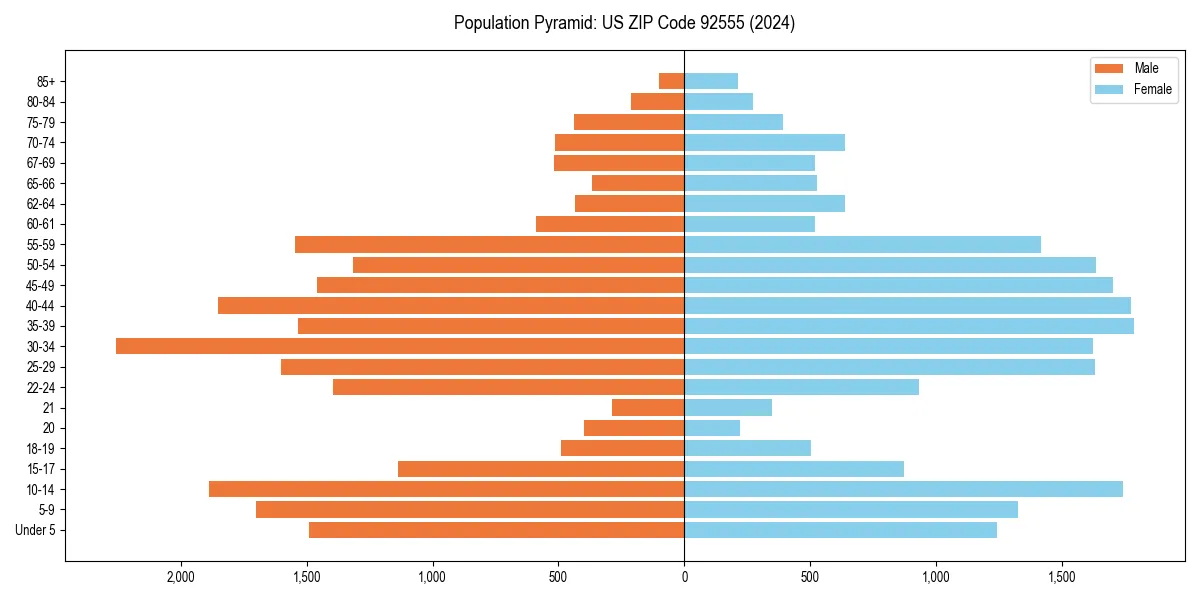 Population pyramid for 
