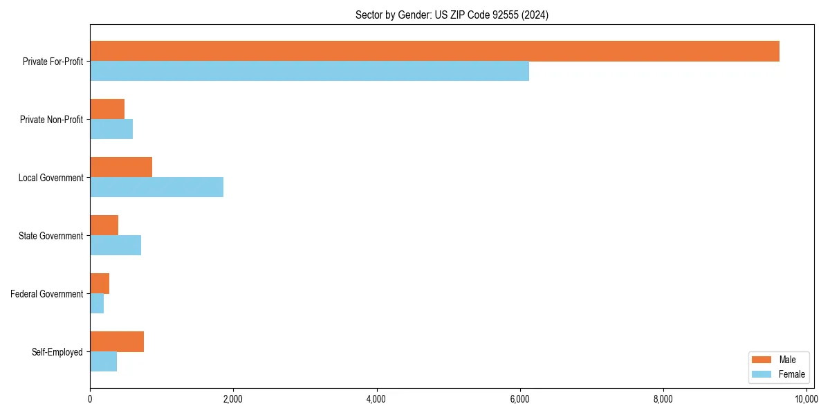 Employment sector breakdown by gender in 