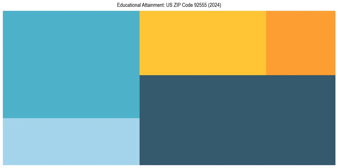 Education Treemap for  in 2024