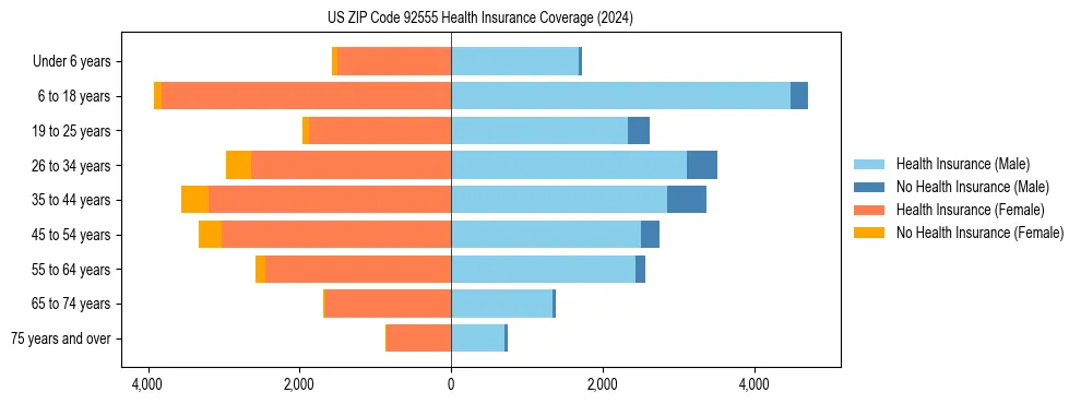 Health insurance pyramid for US ZIP Code 92555